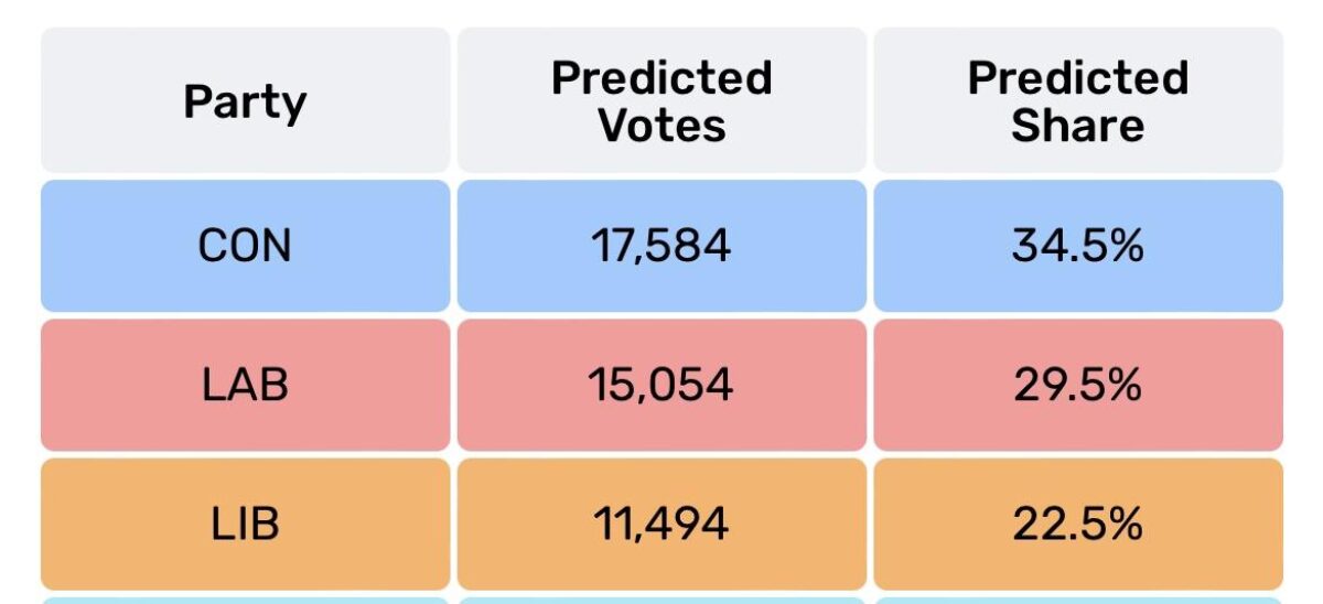 Horsham Election Prediction